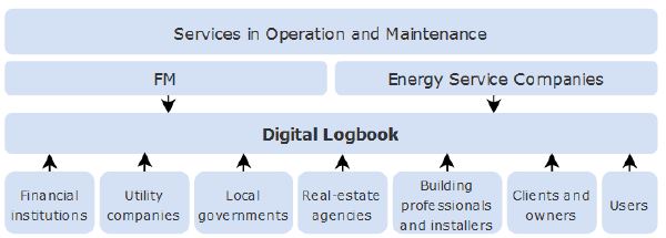 A Digital Logbook as an Interactive Tool to Fulfil Service Companies’ Needs and Requirements in Building Renovations ICAM 2020