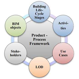 Enhancement of BIM Data Representation in Product-Process Modelling for Building Renovation. PLM 2020